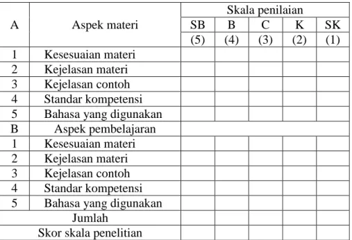 Tabel 2. Kisi-kisi angket untuk ahli materi  A  Aspek materi   Skala penilaian SB B C  K  SK  (5)  (4)  (3)  (2)  (1)  1  Kesesuaian materi  2  Kejelasan materi  3  Kejelasan contoh  4  Standar kompetensi  5  Bahasa yang digunakan  B  Aspek pembelajaran 