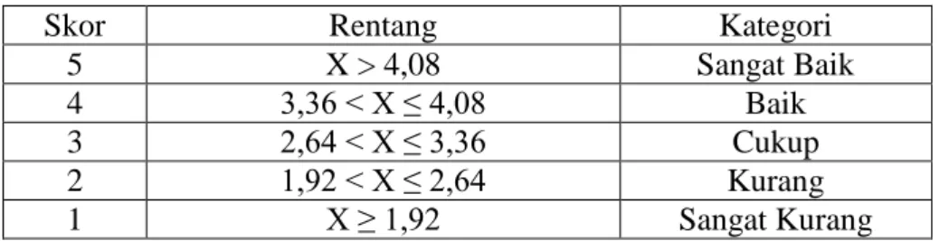 Tabel 6. Kategori kelayakan 