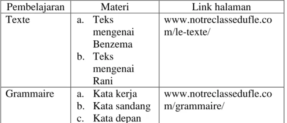 Tabel 12. Distribusi materi 