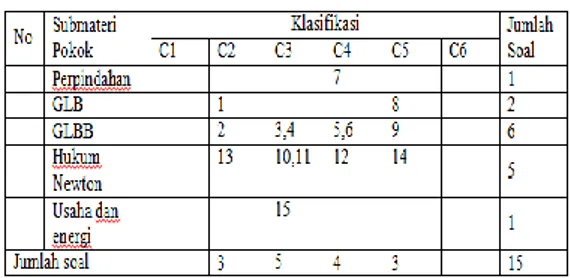 Tabel  1.  Tabel  Spesifikasi  Tes  Pada  Materi  Pokok Kinematika  Keterangan : C1  : Pengetahuan C3 : Aplikasi C5 : Sintesis C2 : Pemahaman C4 : Analisis C6 :Evaluasi 