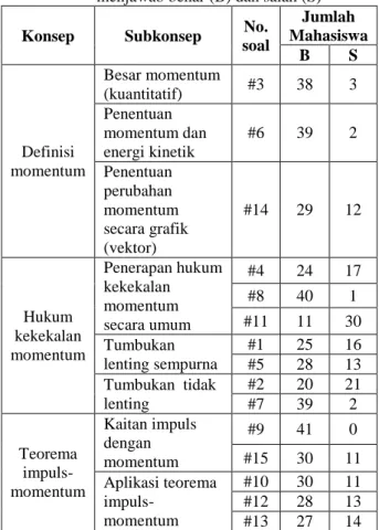 Tabel  1.  Rekapitulasi  jumlah  mahasiswa  yang  menjawab benar (B) dan salah (S) 