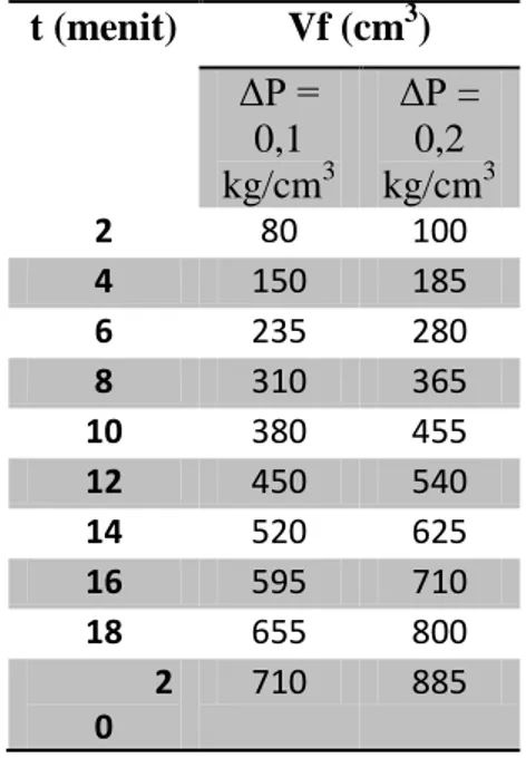Tabel 1. Data hasil percobaan  t (menit)  Vf (cm 3 )  ΔP =  0,1  kg/cm 3 ΔP = 0,2 kg/cm 3 2  80  100  4  150  185  6  235  280  8  310  365  10  380  455  12  450  540  14  520  625  16  595  710  18  655  800  2 0  710  885  A
