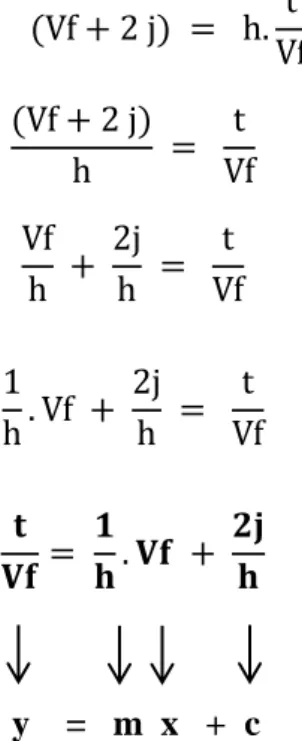 Tabel 2. Pengolahan data hasil percobaan untuk persamaan Routh  t  (menit)  t  (second)  ΔP = 0,1 kg/cm3  ΔP = 0,2 kg/cm3  Vf (ml)  t/Vf  (sec/ml)  Vf (ml)  t/Vf  (sec/ml)  2  120  80  1,5  100  1,2  4  240  150  1,6  185  1,2972973  6  360  235  1,5319149