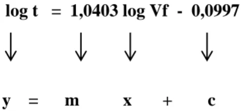 Grafik Log Vf terhadap Log t saat P = 0,1 psi 