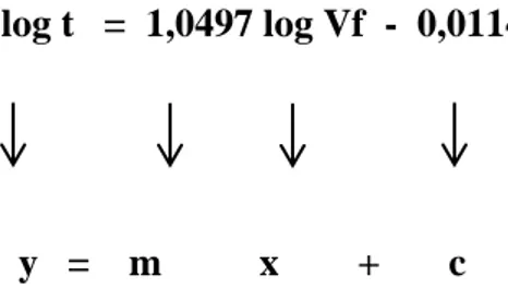Gambar 7. Grafik log Vf terhadap log t saat ∆P = 0,2 kg/cm 2