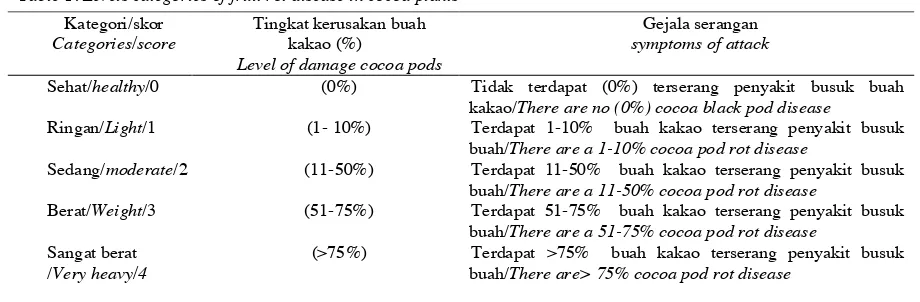 Table 1. Levels categories of fruit rot disease in cocoa plants 