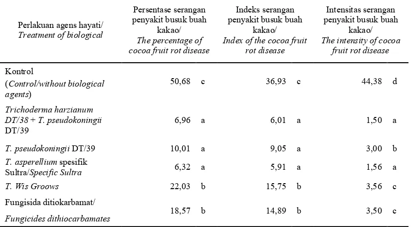 Table 2. Effect of treatment of Trichoderma spp. on percentage, index and intensity of P