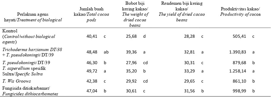 Table 3. Effect of Trichoderma spp. to increase the number of pieces, weight of dry beans, dry beans yield and 