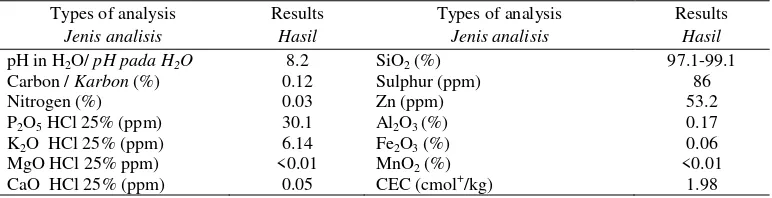 Tabel 1.  Karakteristik mineral kuarsa dari Bangka. 