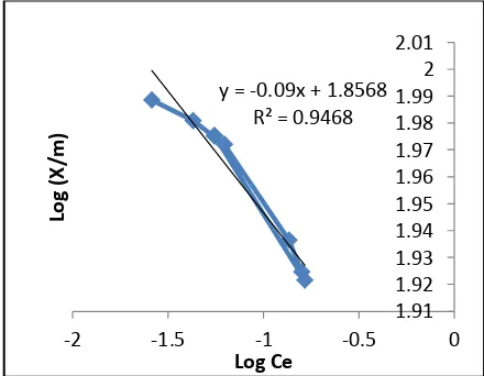 Gambar 10. Persamaan linear Freundlich pada ion logam Hg2+. 