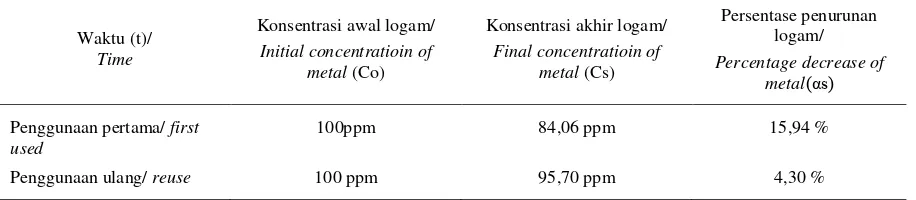 Tabel 2. Persentase penurunan kandungan ion logam Cu2+ pada penggunaan ulang Omphalina sp