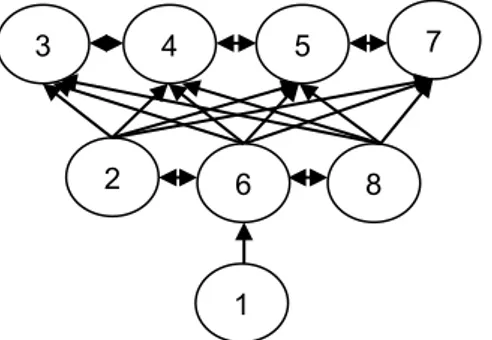 Gambar 5.  Model  dasar  interaksi  antar  sub-elemen  kendala pada ISM 