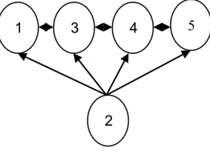 Gambar 11.  Model  dasar  interaksi  antar  sub  elemen  pelaku pada ISM 