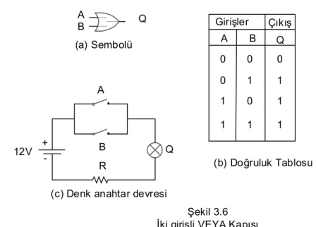 Şekil 3.6 İki girişli VEYA Kapısı