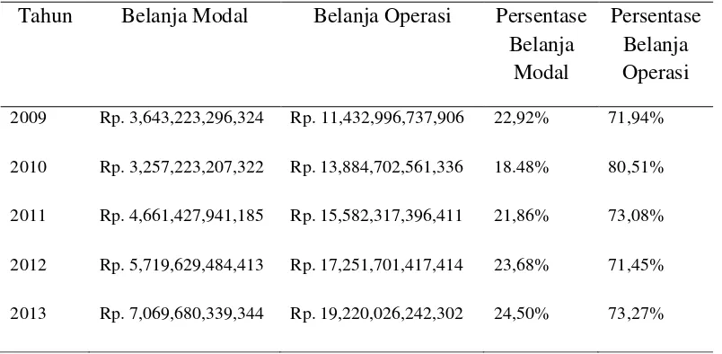 Tabel 1.1 Perbandingan Belanja Modal dan Belanja Operasi Kabupaten/Kota Provinsi Sumatera Utara (Tahun 2009 s/d 2013) 