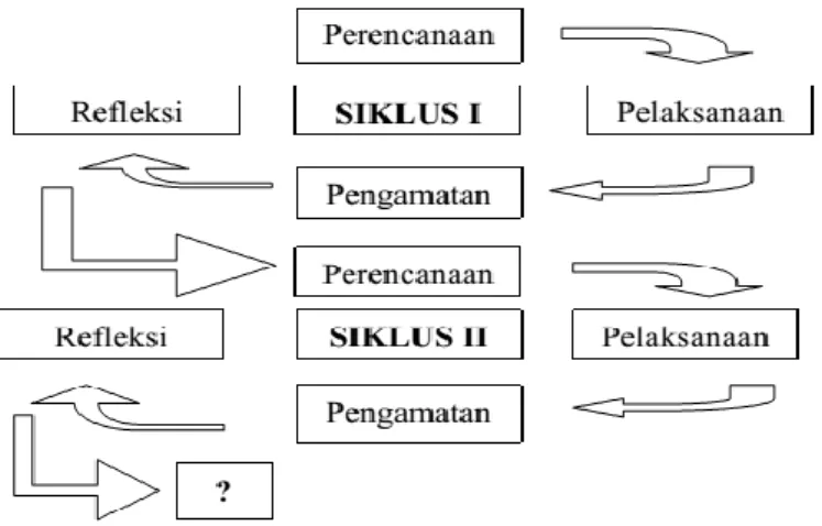 Gambar 1. Langkah-langkah PTS (Direktorat Tendik, 2008) 