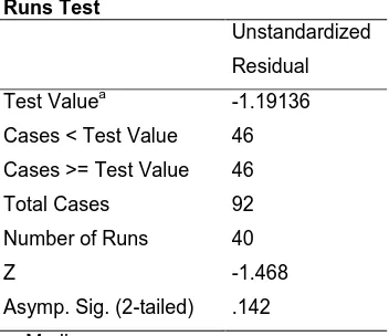 Tabel 5.5 uji Runs TestRuns Test  