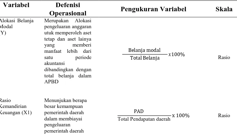 Tabel 4.5 Definisi Operasional dan Pengukuran Variabel 