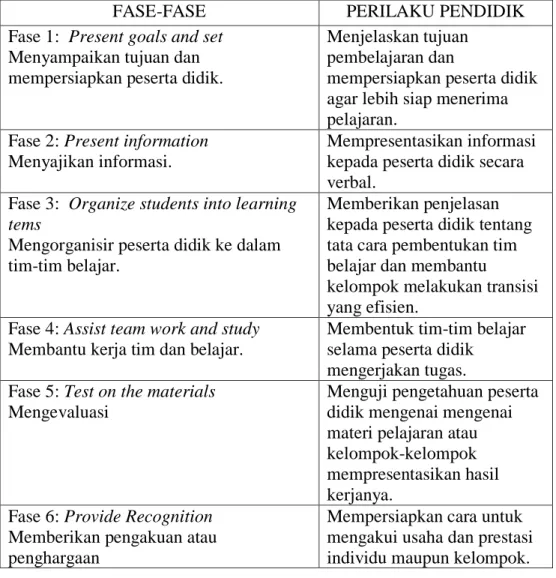 Tabel 1. Langkah-langkah Model  Pembelajaran Kooperatif 