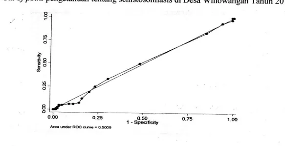 Grafik  l-  Cut  of  point  pengetahuan  tentang  schistosomiasis  di  Desa Winowangan  Tahun  201I o N o a '5^ ffY, f,o d K d 8 o