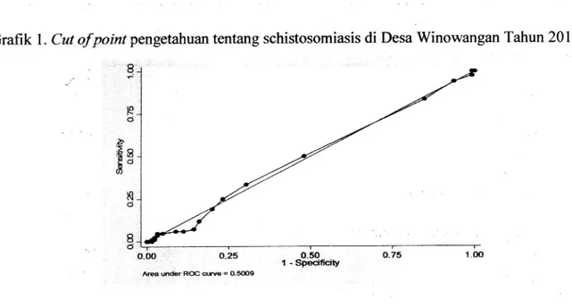 Grafik  l.  Cut  of  point  pengetahuan  tentang  schistosomiasis  di  Desa Winowangan  Tahun  201I n N o i'5^ EU d) &amp; ci I o