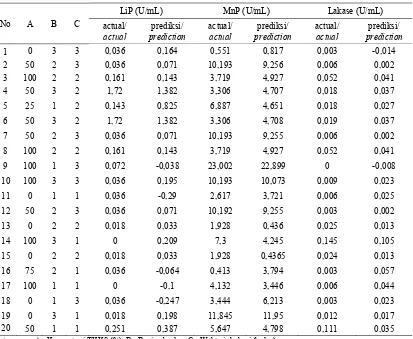 Tabel 5. ANOVA p-value untuk model persamaan kuadratik dalam produksi enzim ligninolitik  Table 5