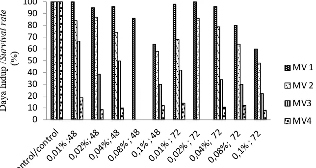 Gambar 1.  Daya hidup planlet stevia hingga MV4 Figure 1. Survival rate of stevia plantlet until MV4 