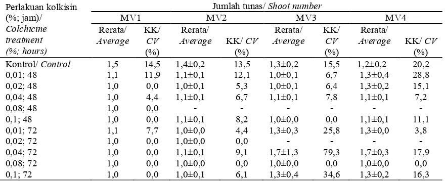 Table 2 Stevia shoot number comparison Tabel 2  Perbandingan jumlah tunas stevia pada generasi MV1 hingga MV4 masing-masing setelah 3 MSP  