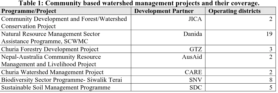 Table 1: Community based watershed management projects and their coverage. Development Partner JICA