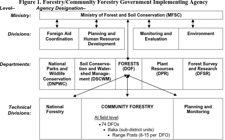 Figure 1. Forestry/Community Forestry Government Implementing Agency  Agency Designation– 