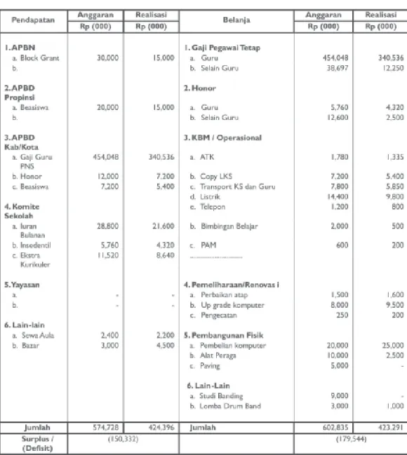 Tabel 8. Contoh : Rencana Anggaran Pendapatan dan Belanja Sekolah (RAPBS) Tahun Anggaran 2005/2006