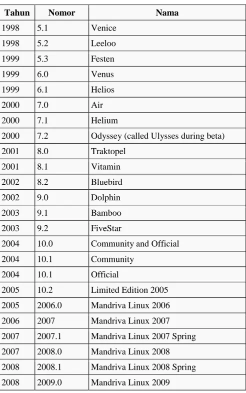 Tabel Versi Mandriva 