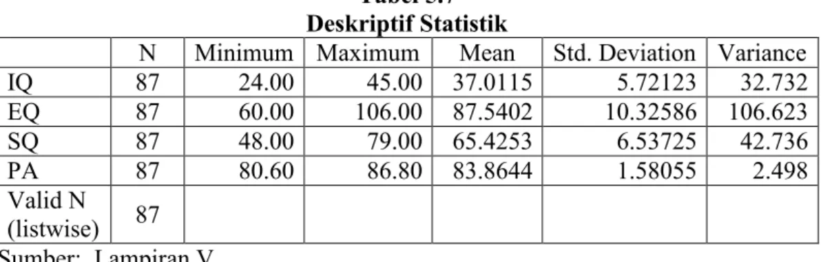 Tabel 5.7 Deskriptif Statistik