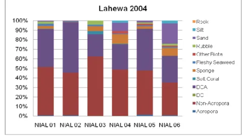 Gambar 5.   Histogram persentase tutupan kategori biota dan substrat hasil  “monitoring” dengan metode “LIT” di perairan Kabupaten Nias,   2004