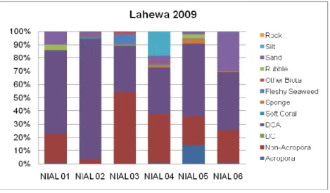 Gambar 9 .    Histogram persentase tutupan kategori biota dan substrat hasil  “monitoring” dengan metode “LIT” di perairan Kabupaten Nias,  2009