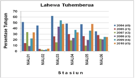 Gambar  11. Histogram persentase tutupan karang hidup hasil studi  “baseline” (2004) dan “monitoring” (2005, 2007, 2008, 2009  dan 2010) dengan metode “LIT” di perairan Lahewa  Tuhaemberua, Kabupaten Nias