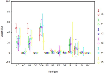 Gambar 12.  Plot interval biota dan substrat pada pengamatan t0, t1 , t2, t3,  t4 dan t5 (tahun 2004, 2005, 2007, 2008, 2009 dan 2010)  dengan interval kepercayaan 95% di perairan Lahewa  Tuhaemberua, Kabupaten Nias