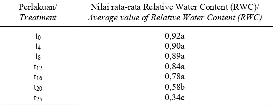 Tabel 1. Pengaruh cekaman kekeringan  terhadap  perubahan  Relative Water Content pada tanaman tebu varietas PSJT 941 Table 1
