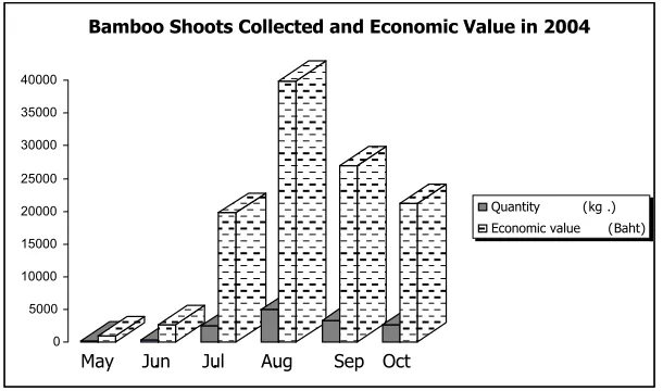 Figure 13 Volume collected�and economic value of monastery bamboo shoots in 2004