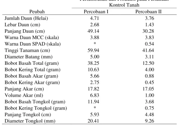 Tabel 1. Pertumbuhan dan Produksi pada Perlakuan Kontrol Tanah 