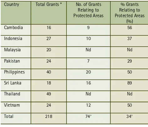 Table 4: Proportion of SGPPTF sites in protected areas 