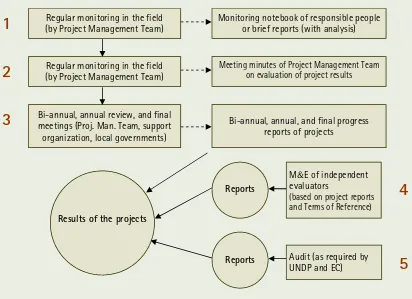Figure 2. Participatory Monitoring and Evaluation Process in Vietnam 