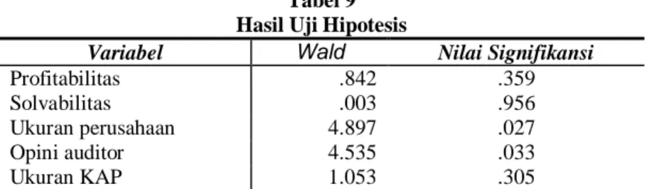 Tabel 9  Hasil Uji Hipotesis 