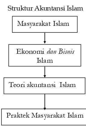 Struktur Akuntansi Islam Gambar .2.  
