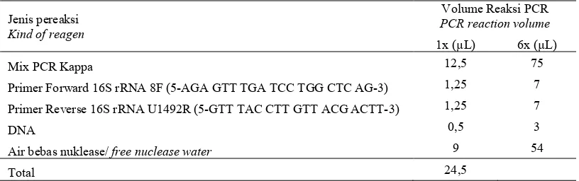 Tabel 1. Jenis pereaksi yang digunakan dalam PCR standar Table 1. Reagens that used in standard PCR 