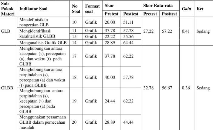 Tabel 1. Kemampuan Interprestasi Siswa Pada Materi Gerak Lurus  Sub  Pokok  Materi  Indikator Soal  No  Soal  Format soal 