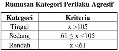 Tabel 3.3 Rumusan Kategori Skala 