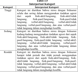 Tabel 3.5 Interpertasi Kategori 