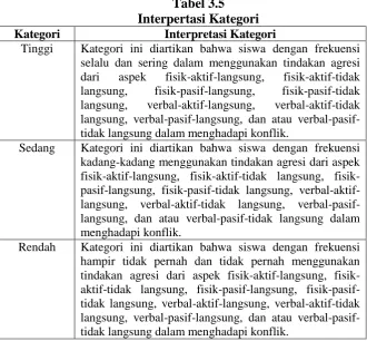 Tabel 3.5 Interpertasi Kategori 