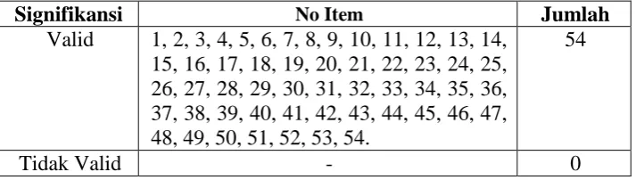 Tabel 3.6  Hasil Uji Validitas Item Soal Instrumen Perilaku Agresif 